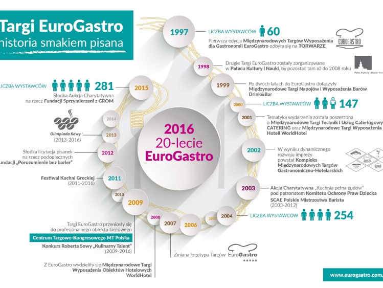 Jubileuszowe 20. Targi EuroGastro startują już w środę!